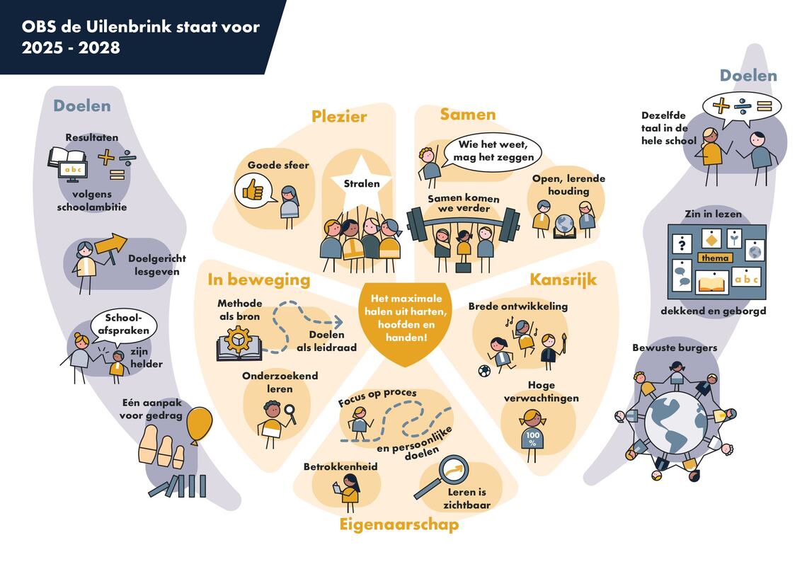 Uilenbrink staat voor